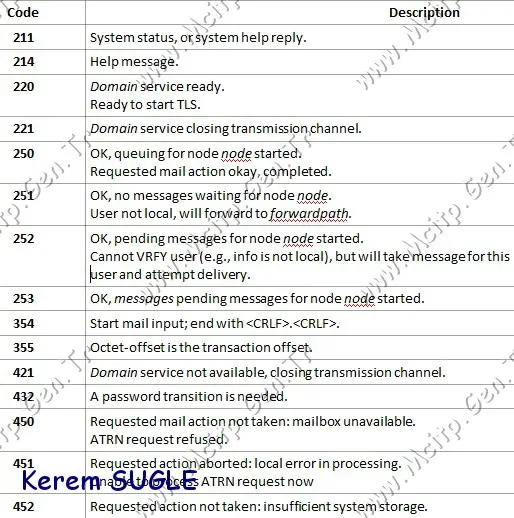 SMTP Reply Kodları